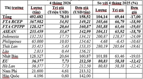 Xuất khẩu than Việt Nam 4 tháng đầu năm 2026 tăng mạnh hơn 104% về lượng