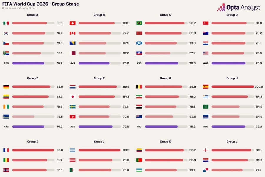 Lộ diện bảng tử thần World Cup 2026: Tuyển Pháp rơi vào bảng đấu khốc liệt nhất theo Opta