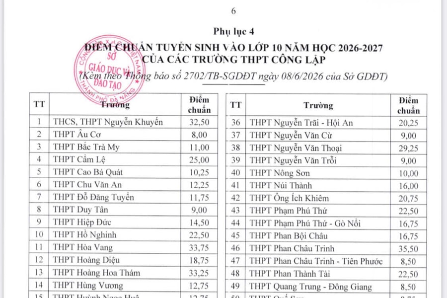 Đà Nẵng công bố điểm chuẩn kỳ thi tuyển sinh lớp 10 năm học 2026 - 2027