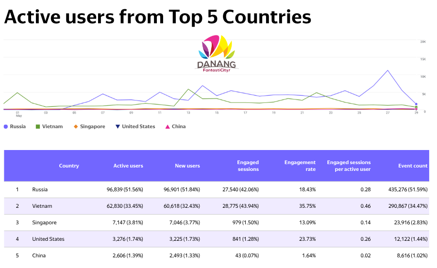 Da Nang records positive tourism signals from Russia and CIS