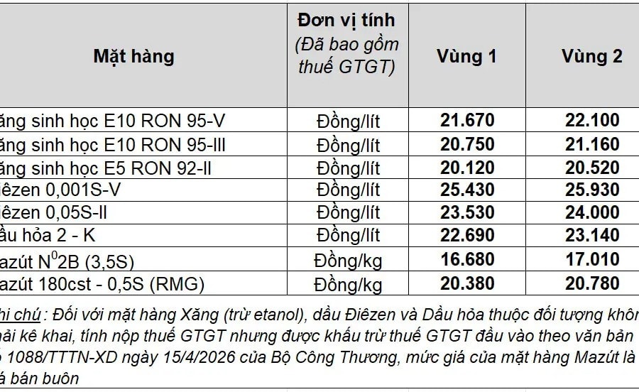 Giá xăng RON 95 giảm mạnh về 20.750 đồng/lít, chạm mức thấp nhất trong 3 tháng