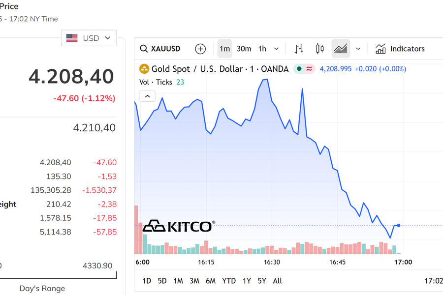 Giá vàng miếng giảm 7,2 triệu đồng/lượng, thế giới lùi sâu về mốc 4.208 USD/ounce