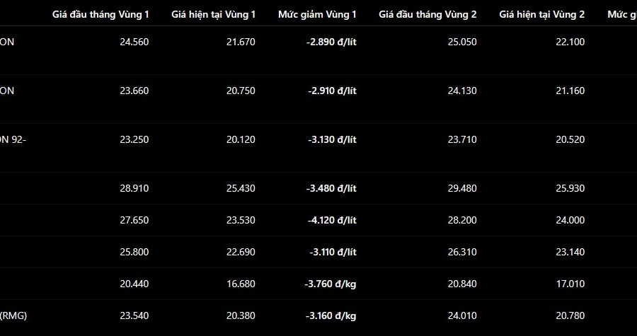 Giá xăng dầu hôm nay 21/6: Xăng E5 RON 92 giảm sâu về mức 20.120 đồng/lít