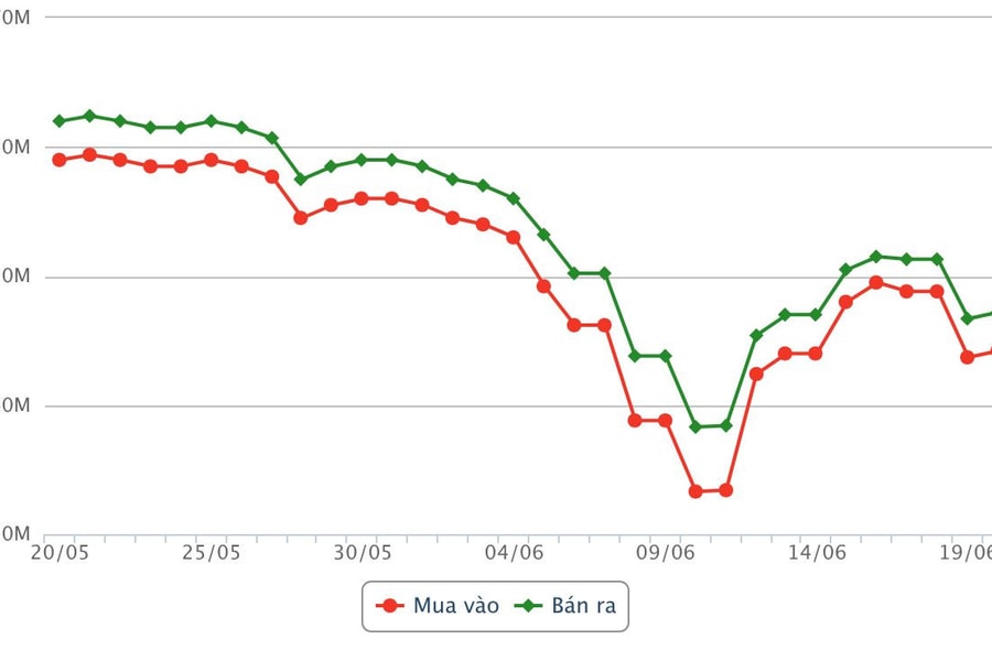 Giá vàng chiều 20/6: DOJI tăng mạnh 1,7 triệu đồng, giá bán ra đạt 147,2 triệu đồng