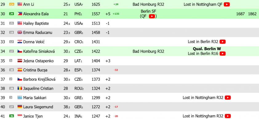 Alexandra Eala vào bán kết Berlin Open 2026: Cú nhảy vọt vào top 30 thế giới