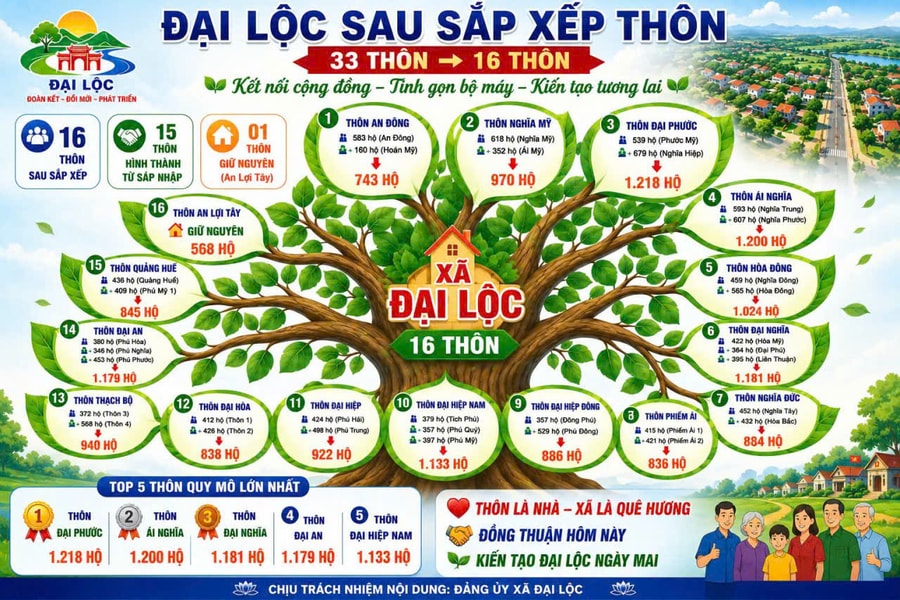 Đại Lộc sẽ sáp nhập còn 16 thôn