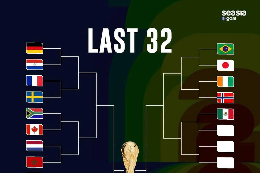 Lộ diện 9 cặp đấu vòng knock-out World Cup 2026: Brazil đại chiến Nhật Bản