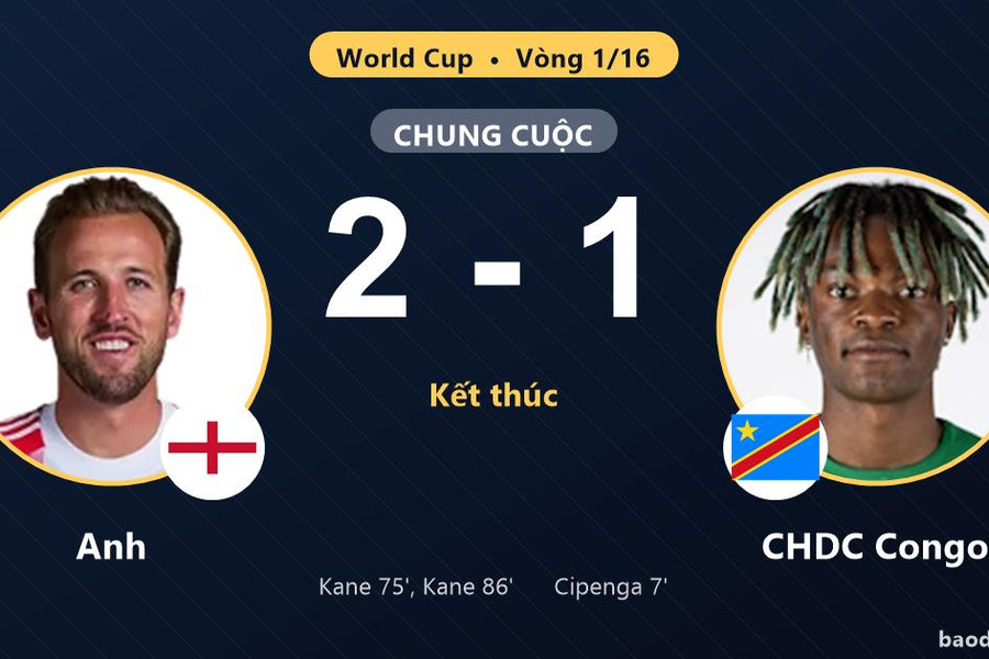 Anh 2-1 CHDC Congo: Anh giành chiến thắng