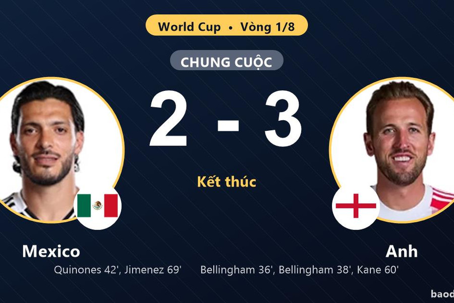 Mexico 2-3 Anh: Anh giành chiến thắng