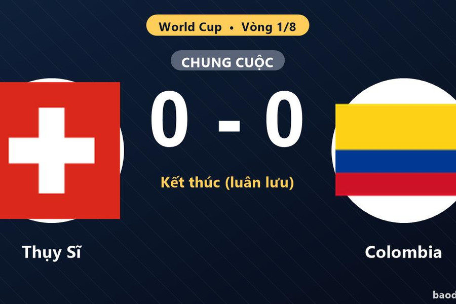 Thụy Sĩ 0-0 Colombia (pen 4-3): Thụy Sĩ giành chiến thắng