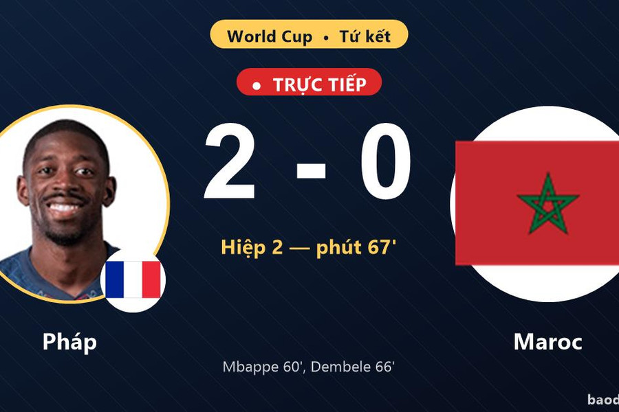 Trực tiếp Pháp vs Maroc: Pháp nhân đôi cách biệt