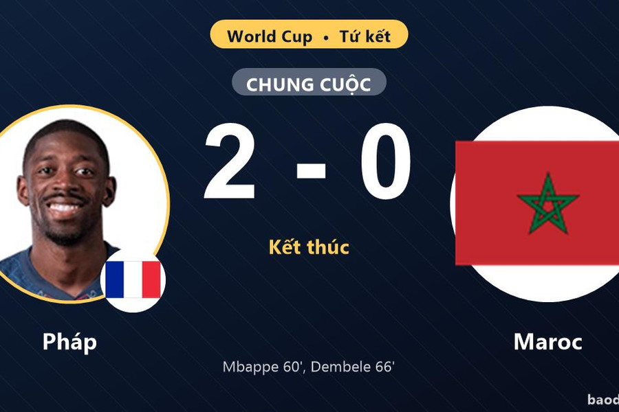 Pháp 2-0 Maroc: Pháp giành chiến thắng