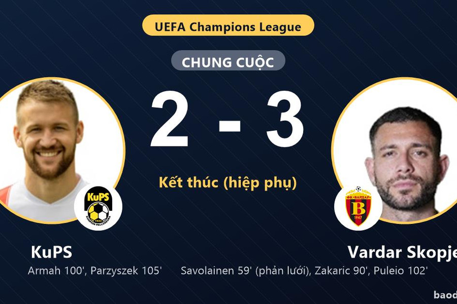 Vardar Skopje thắng kịch tính, KuPS rượt đuổi bất thành ở Champions League