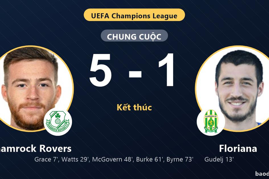 Shamrock Rovers thắng đậm, Floriana lâm vào thế khó ở vòng loại Champions League