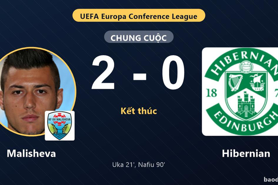 Malisheva thắng 2-0, Hibernian thất thế ở vòng loại Conference League