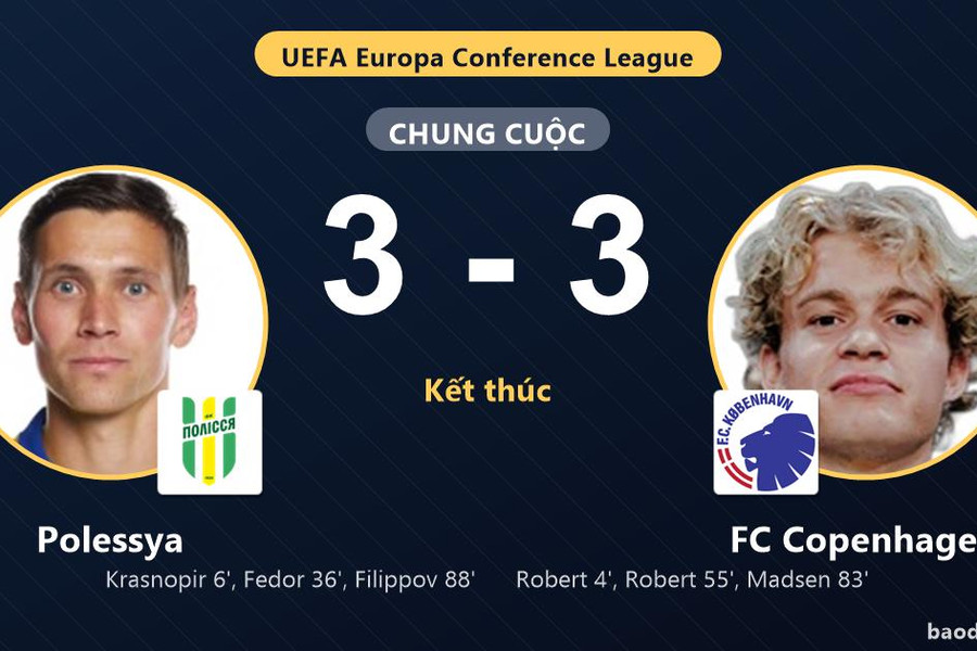 Polessya và FC Copenhagen bất phân thắng bại trong màn rượt đuổi 3-3