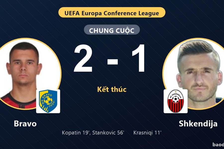Bravo ngược dòng hạ Shkendija ở vòng loại Conference League