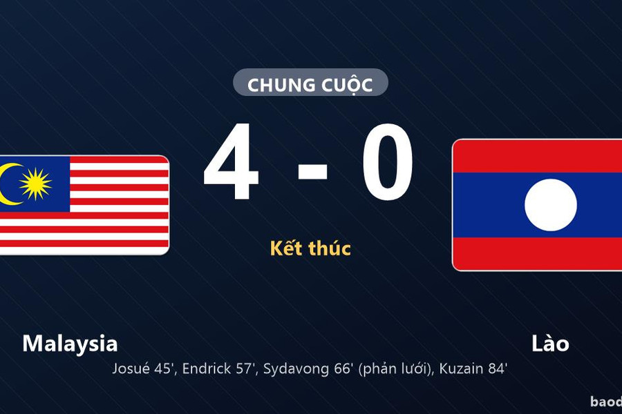 Malaysia lên đầu bảng, Lào chìm ở đáy sau trận thắng 4-0