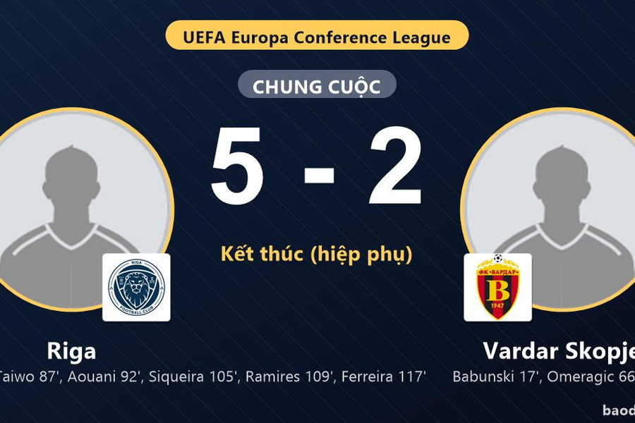 Riga ngược dòng thắng đậm, Vardar Skopje đánh rơi lợi thế tại Skonto