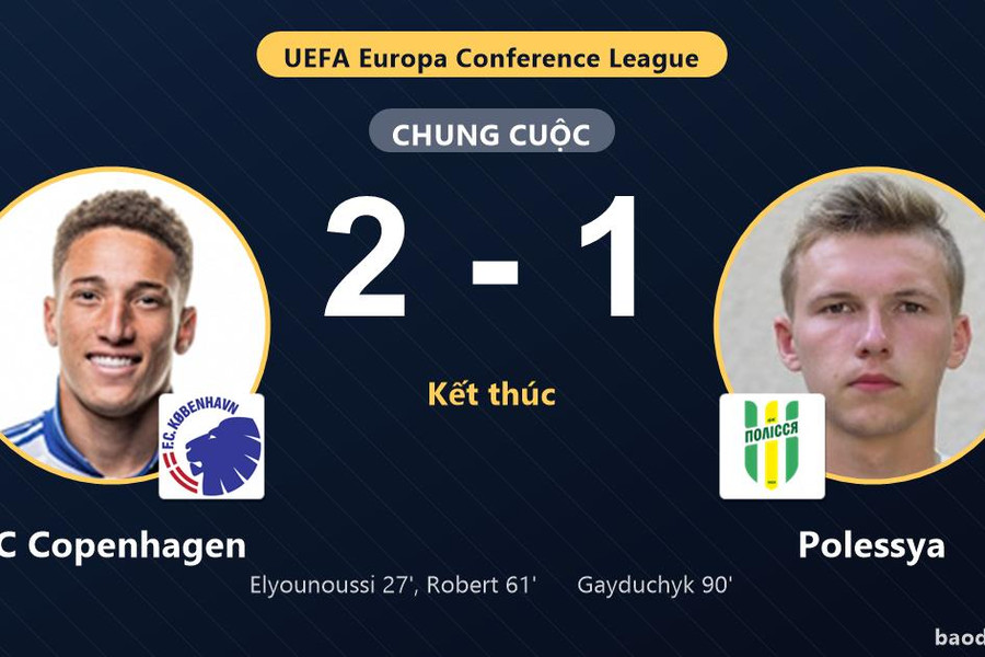 FC Copenhagen thắng sát nút, Polessya rượt đuổi bất thành tại Parken