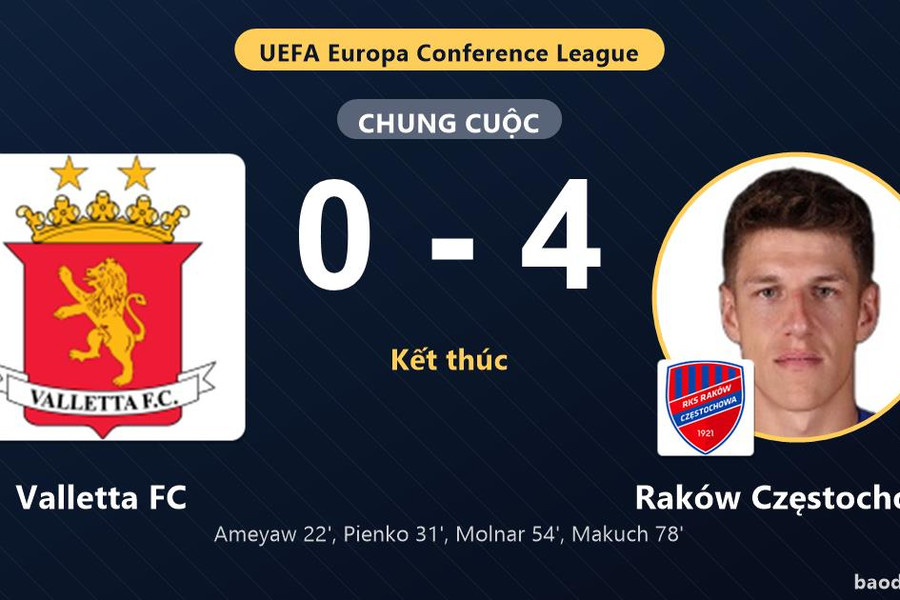 Raków Częstochowa thắng đậm, Valletta FC nhận thất bại nặng nề tại Ta' Qali