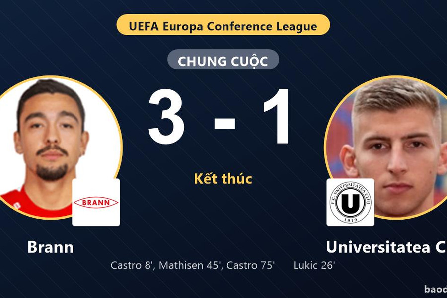 Brann thắng đậm, Universitatea Cluj thất thế ở vòng loại Conference League