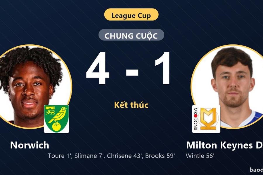 Đè bẹp Milton Keynes Dons 4-1, Norwich đi tiếp, tiễn đối thủ rời League Cup