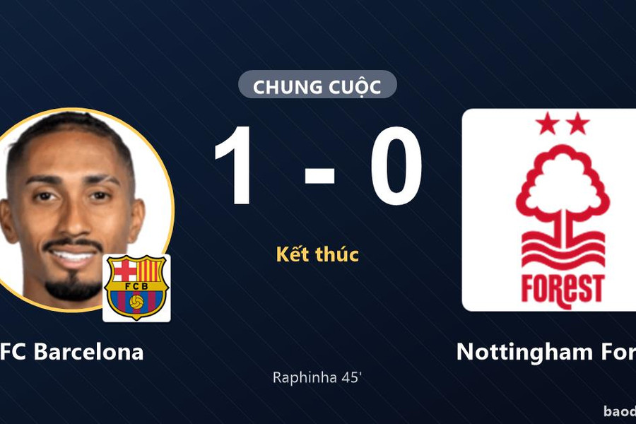 Raphinha ghi bàn duy nhất, FC Barcelona hạ Nottingham Forest trên sân Camp Nou