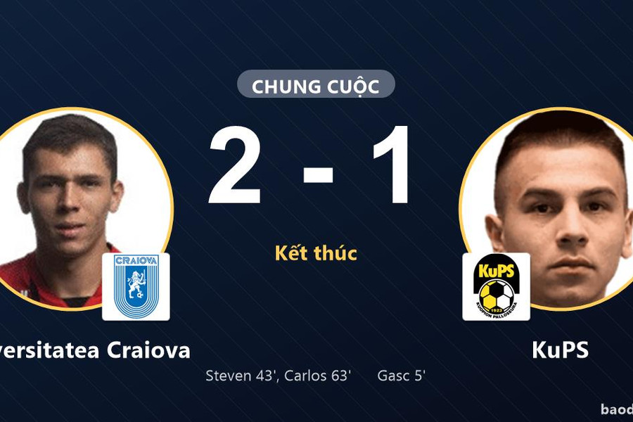 Bị dẫn bàn sớm, Universitatea Craiova ngược dòng đánh bại KuPS 2-1 trên sân nhà