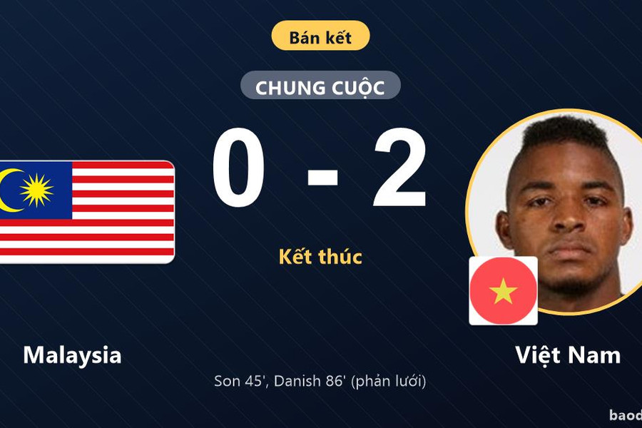 Thắng Malaysia 2-0, Việt Nam áp đảo tại bán kết ASEAN Cup 2026