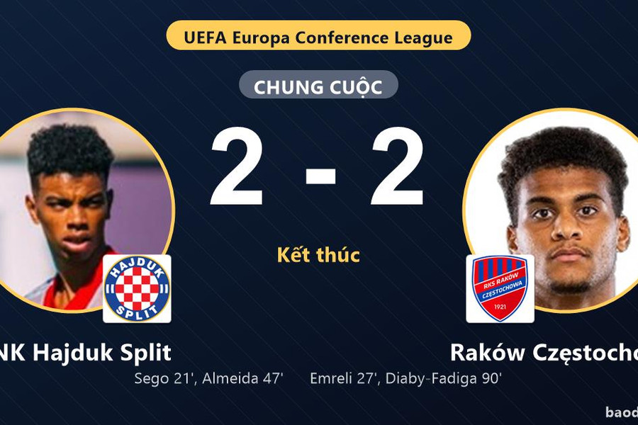 Đánh mất chiến thắng ở phút 90, HNK Hajduk Split chia điểm với Raków Częstochowa
