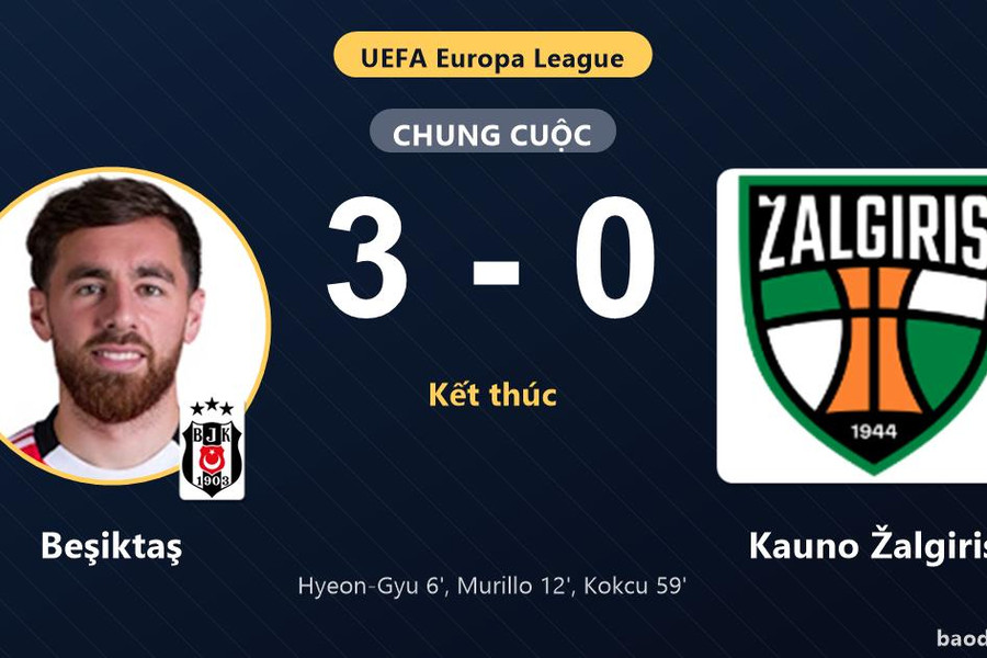 Beşiktaş đi tiếp, Kauno Žalgiris bị loại sau trận thua đậm