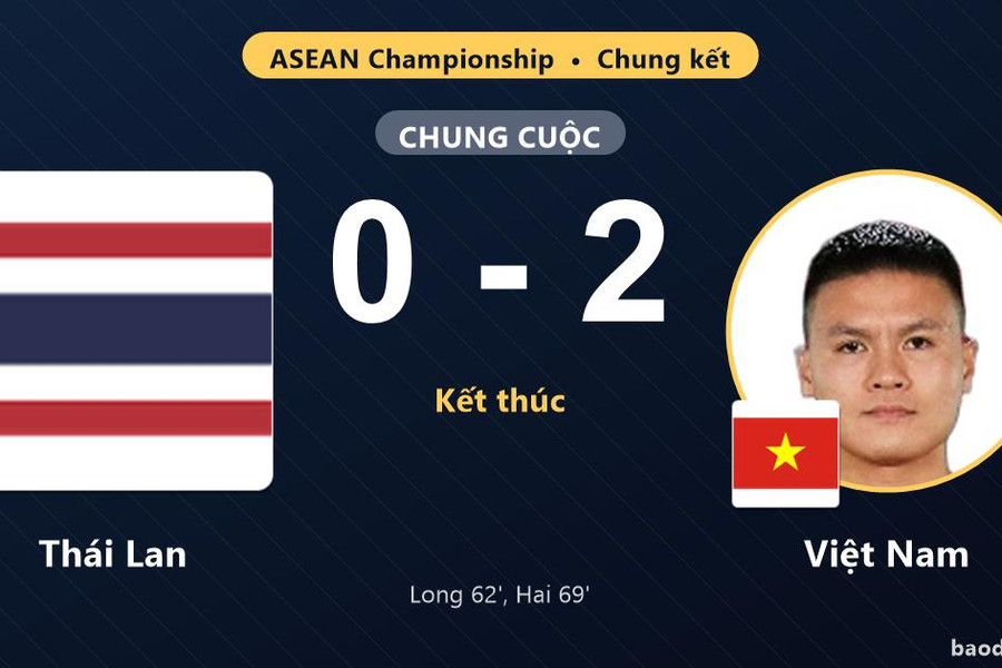 Đánh bại Thái Lan, Việt Nam chiếm lợi thế lớn ở chung kết ASEAN Championship