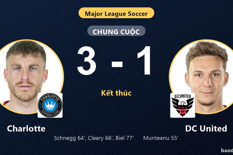 Ngược dòng hạ DC United 3-1, Charlotte củng cố vị trí ở MLS