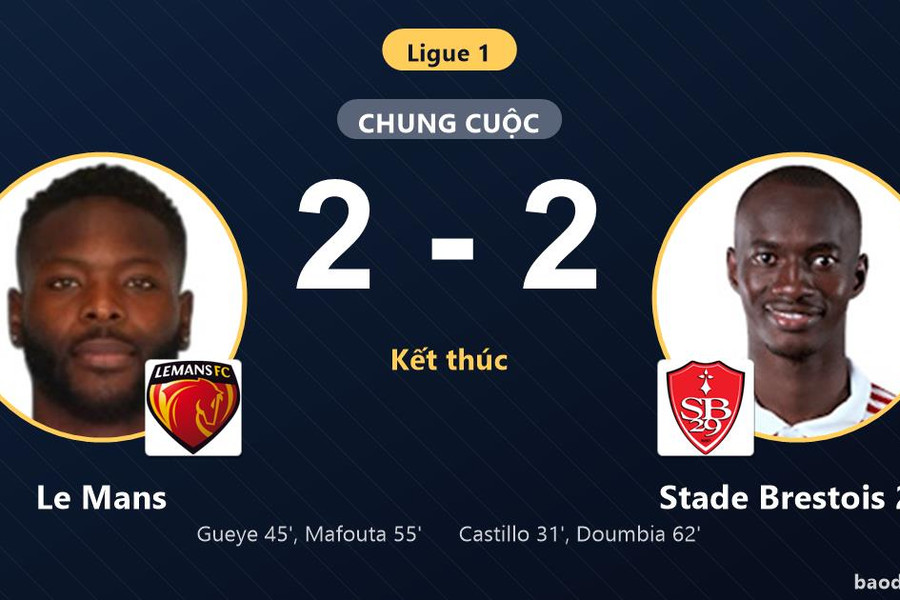 Rượt đuổi hấp dẫn 4 bàn, Le Mans và Stade Brestois 29 chia điểm ngày ra quân