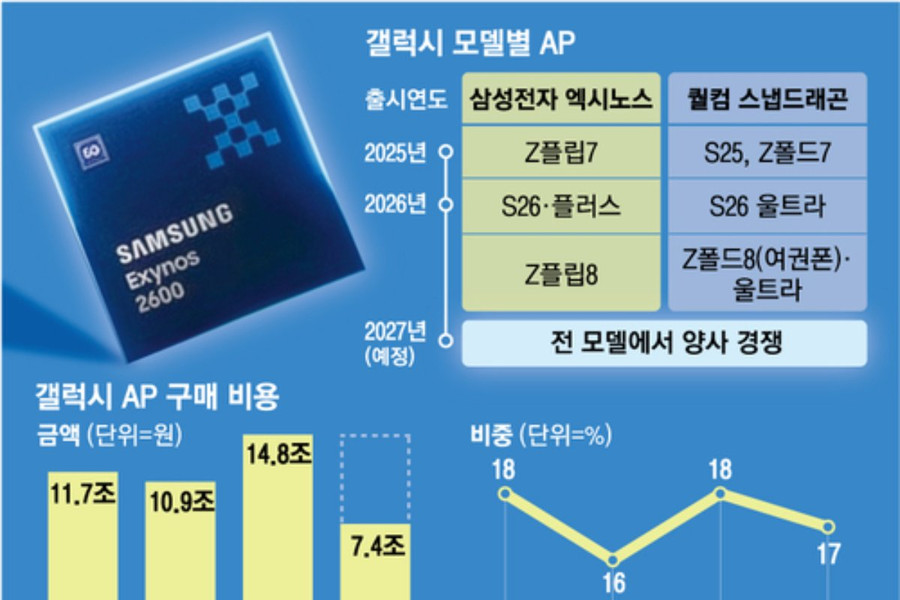 Chip Exynos 2700 vượt Snapdragon 8 Elite Gen 6 Pro về CPU lẫn GPU trong thử nghiệm nội bộ