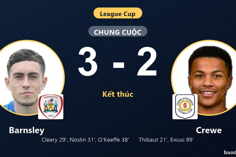 Ngược dòng hạ Crewe 3-2, Barnsley giành vé đi tiếp tại League Cup