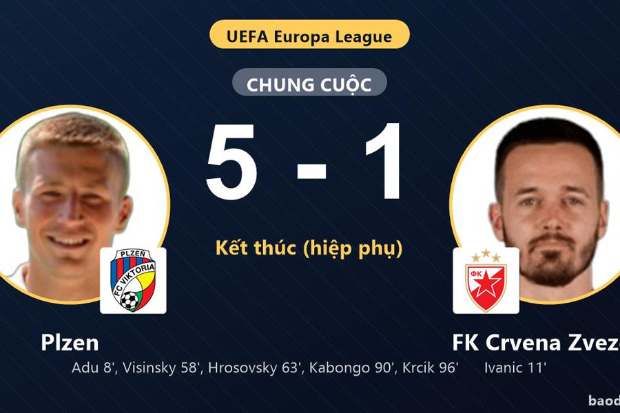 Thắng FK Crvena Zvezda 5-1 sau hiệp phụ, Plzen ngược dòng giành vé đi tiếp