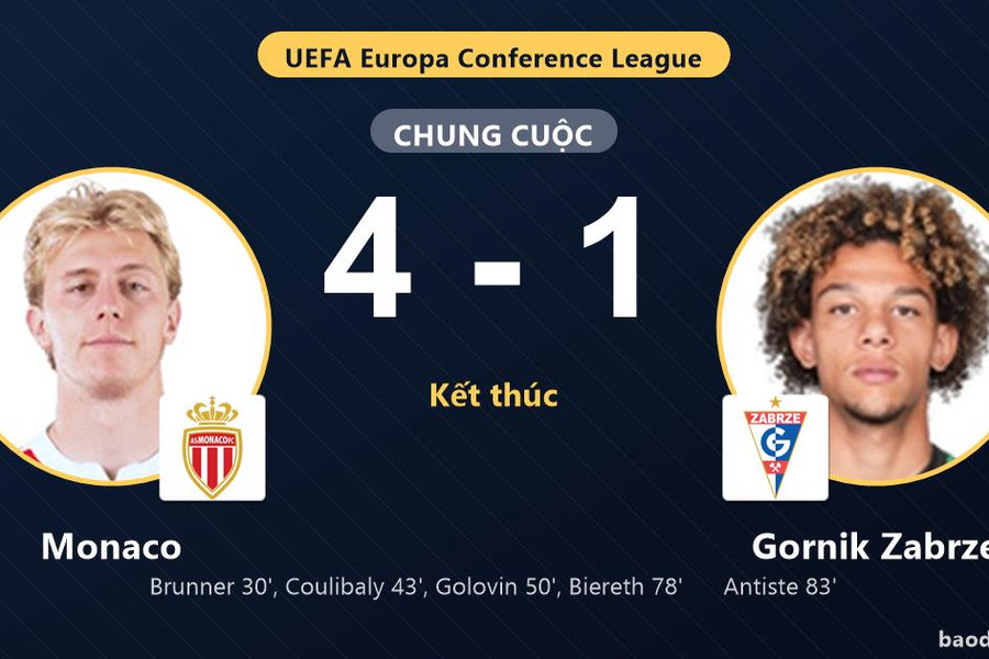Thắng đậm Gornik Zabrze 4-1, Monaco giành vé đi tiếp tại Conference League