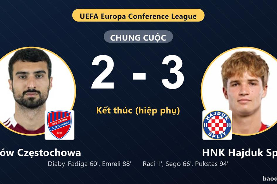 HNK Hajduk Split đi tiếp vào vòng trong, loại Raków Częstochowa sau màn rượt đuổi tỷ số