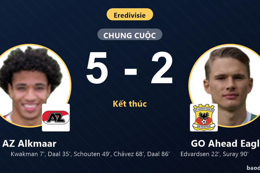 Thắng đậm GO Ahead Eagles, AZ Alkmaar củng cố ngôi đầu bảng Eredivisie