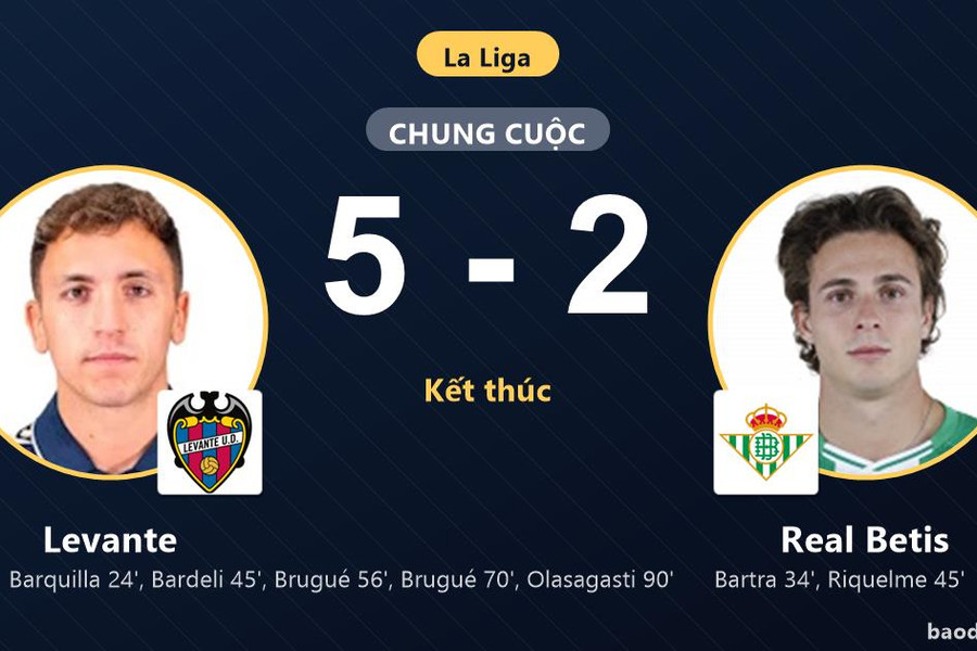 Hạ Real Betis 5-2, Levante chặn đứng mạch thăng hoa của đối thủ