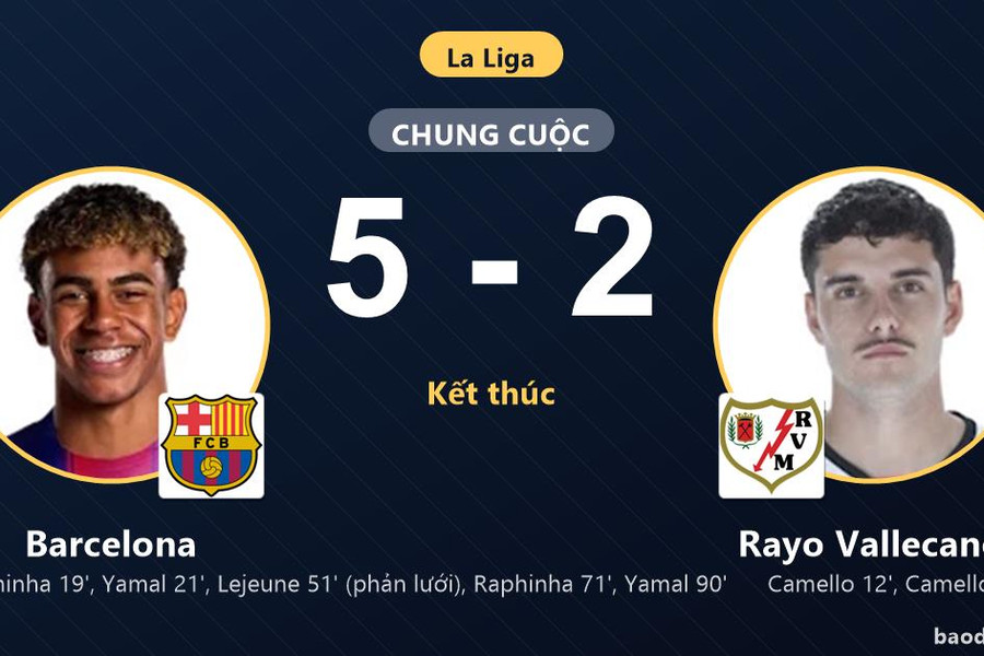 Ngược dòng hạ Rayo Vallecano, Barcelona vươn lên vị trí thứ 5 La Liga