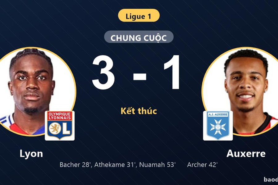 Thắng Auxerre 3-1, Lyon vươn lên top 4 còn đối thủ chìm ở đáy bảng
