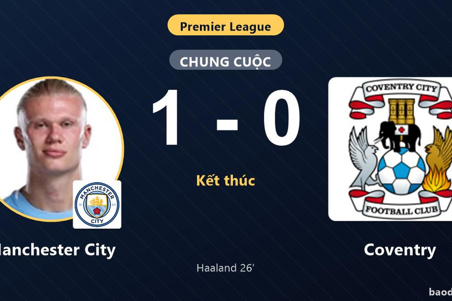 Hạ Coventry nhờ Haaland, Manchester City vươn lên chiếm ngôi đầu bảng