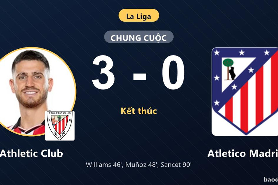 Hạ gục Atletico Madrid 3-0, Athletic Club vươn lên vị trí thứ 13 La Liga