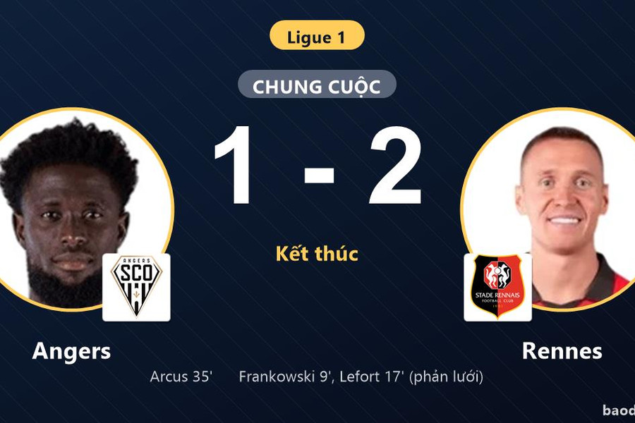 Thắng sát nút trên sân Angers, Rennes chen chân vào top 6 Ligue 1