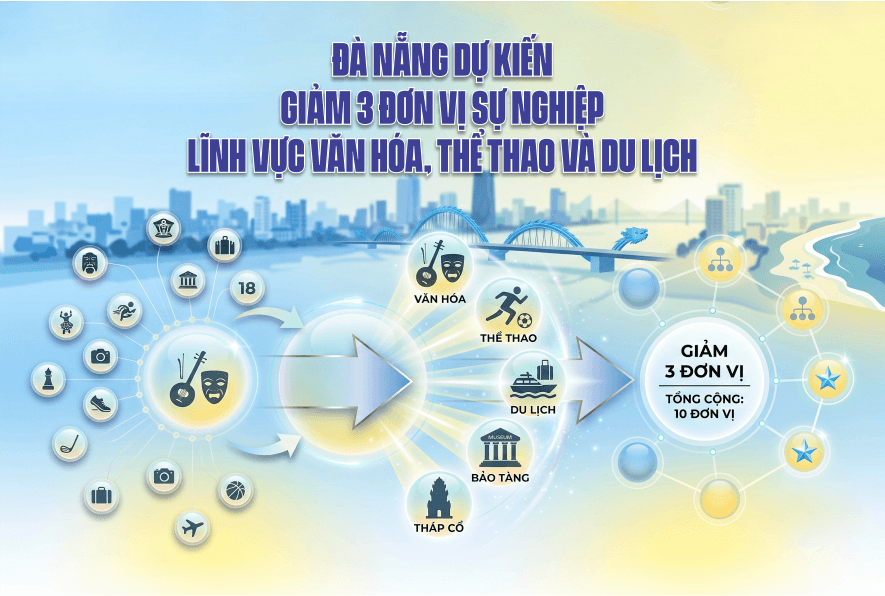[Infographic] - Đà Nẵng dự kiến giảm 3 đơn vị sự nghiệp lĩnh vực văn hóa, thể thao và du lịch