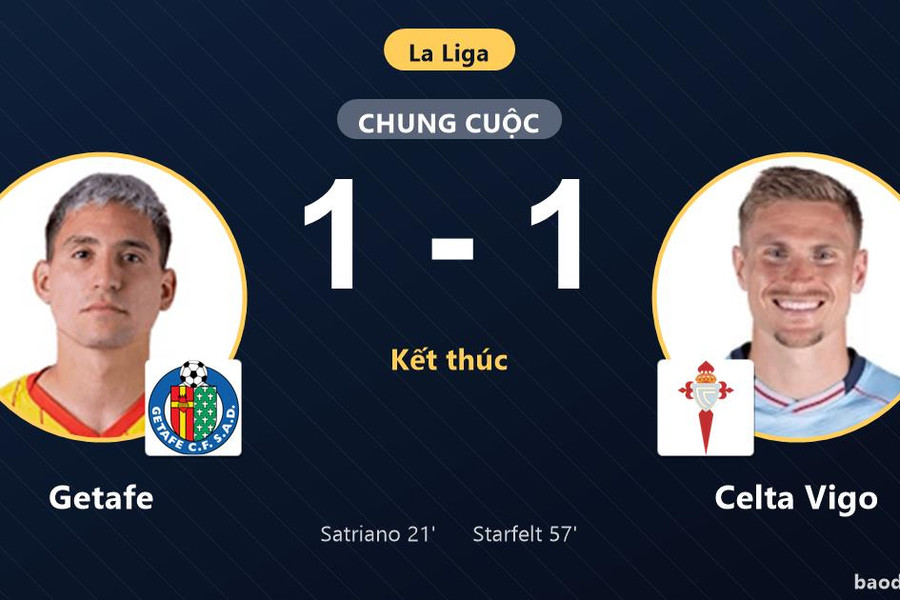 Chia điểm sau trận hòa 1-1, Getafe và Celta Vigo níu chân nhau ở nhóm cuối