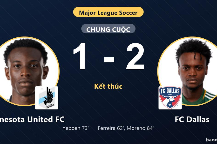 Thắng Minnesota United FC 2-1, FC Dallas cùng đối thủ giành vé vào vòng 1/16